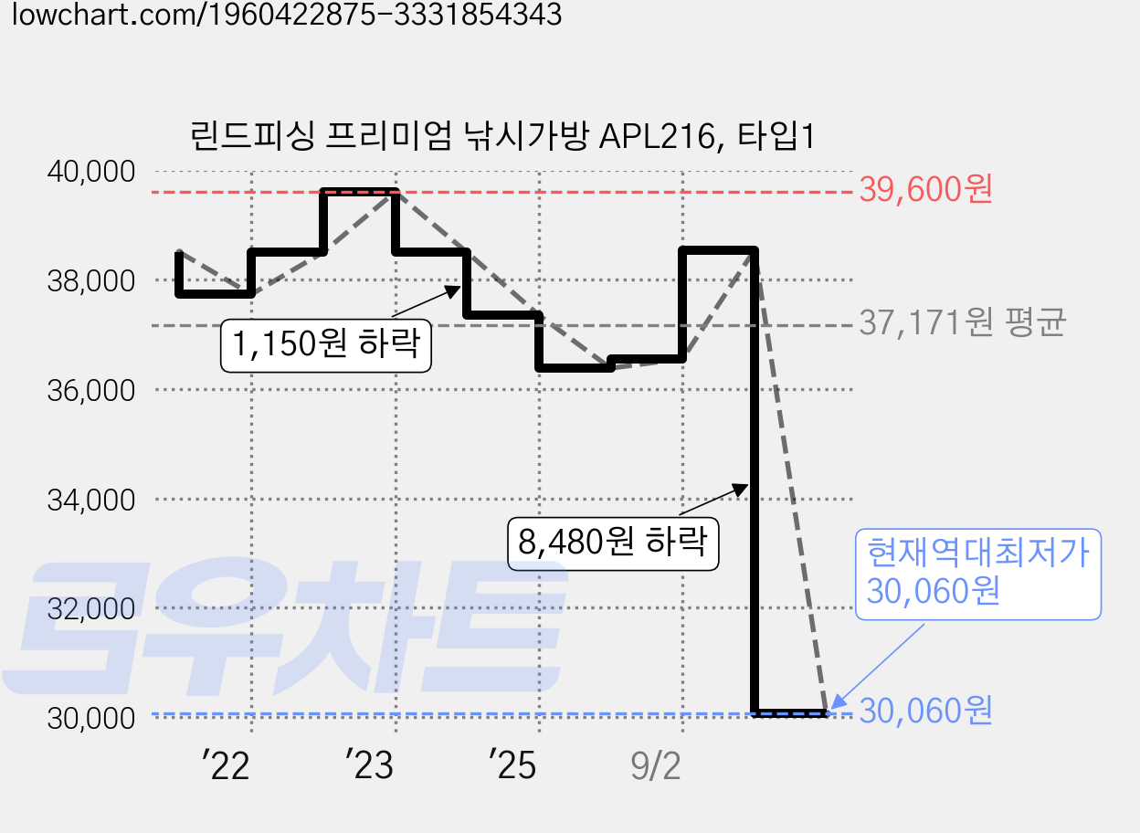 린드피싱 프리미엄 낚시가방 APL216, 타입1 가격 변동 차트, 현재가 30,060원, 역대최저가