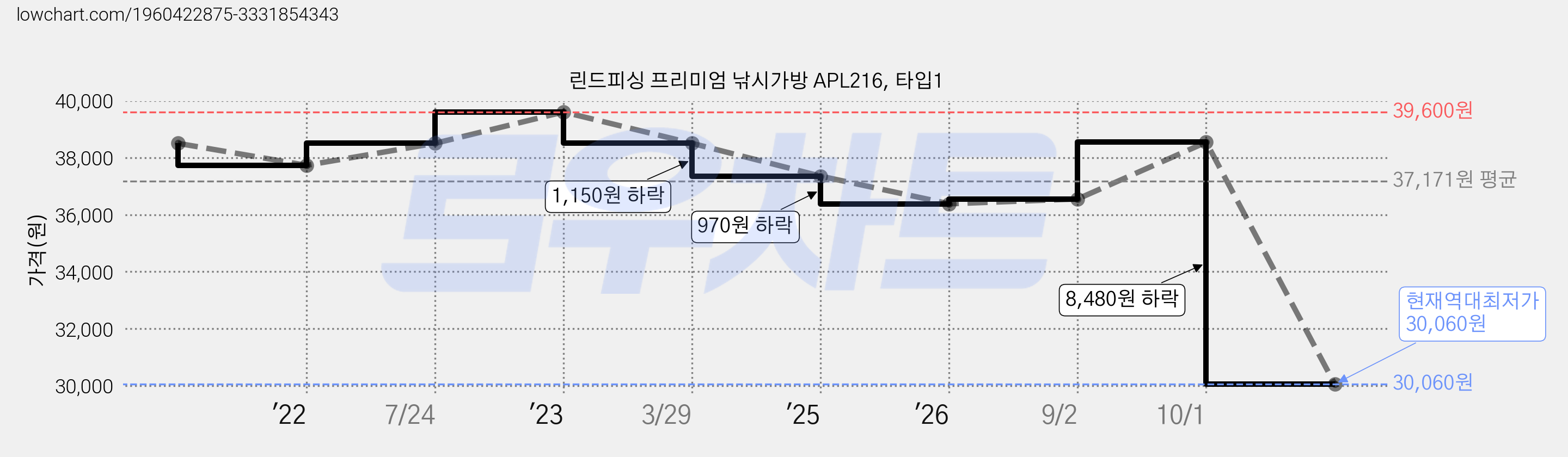 린드피싱 프리미엄 낚시가방 APL216, 타입1 가격 변동 차트, 현재가 30,060원, 역대최저가