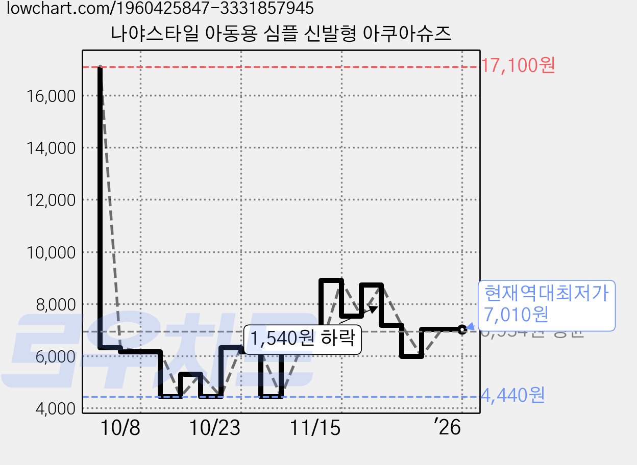 나야스타일 아동용 심플 신발형 아쿠아슈즈 가격 변동 차트, 현재가 7,010원, 역대최저가