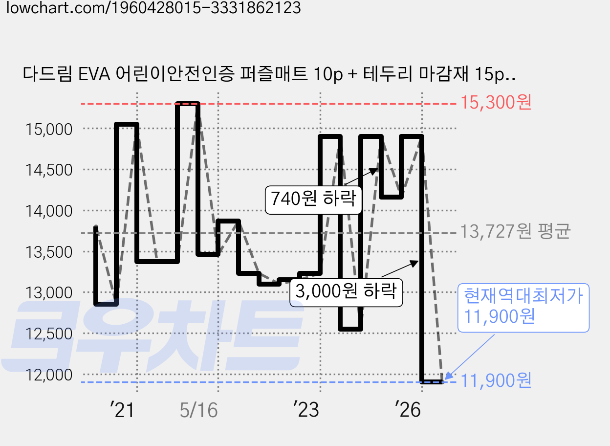 다드림 EVA 어린이안전인증 퍼즐매트 10p + 테두리 마감재 15p, 아이보리, 1개 가격 변동 차트, 현재가 11,900원, 역대최저가