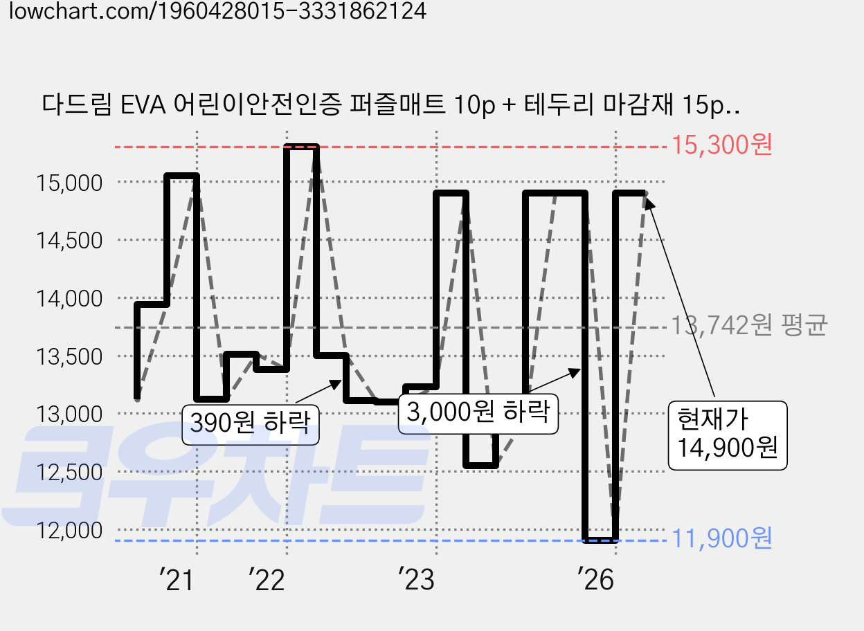 다드림 EVA 어린이안전인증 퍼즐매트 10p + 테두리 마감재 15p, 그레이, 1세트 가격 변동 차트, 현재가 14,900원, 관측 최저가 11,900원