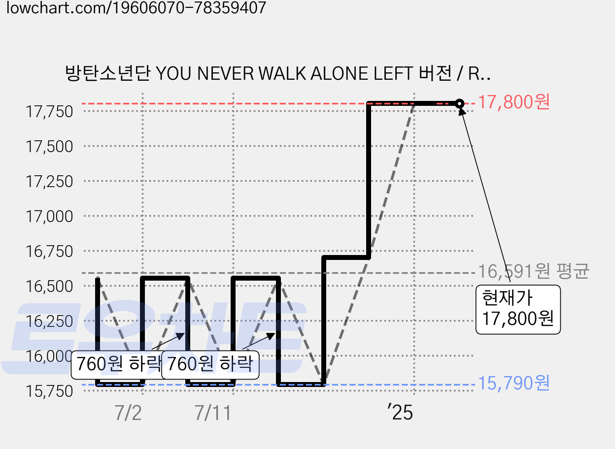 방탄소년단 YOU NEVER WALK ALONE LEFT 버전 / RIGHT 버전 중 랜덤발송 (CD Only), 1CD 가격 변동 차트, 현재가 17,800원, 관측 최저가 15,790원