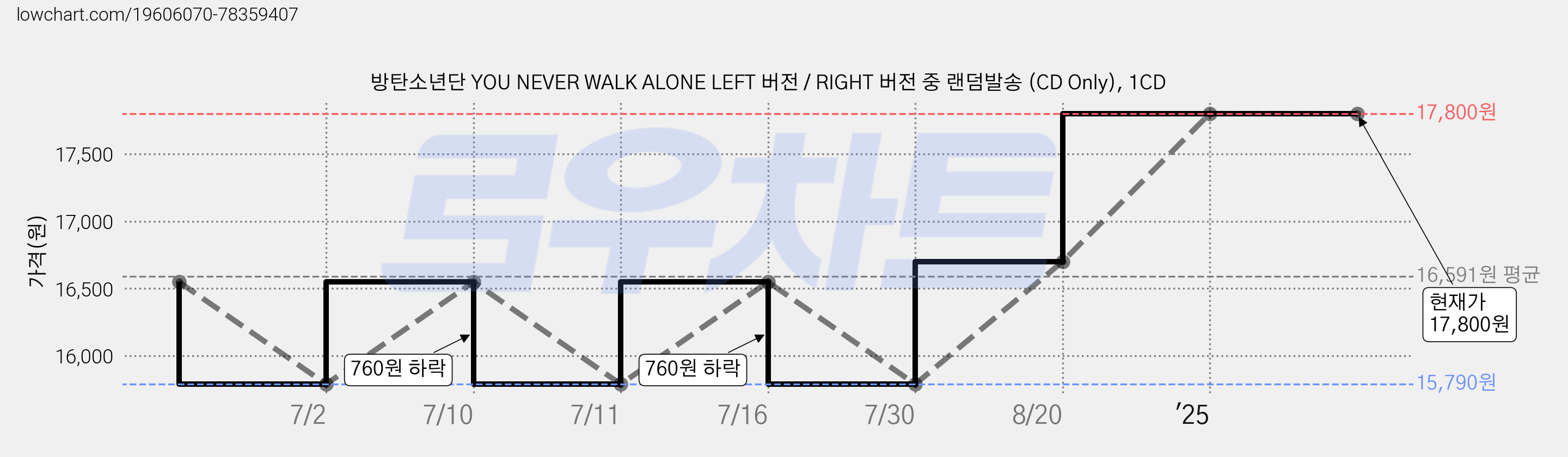 방탄소년단 YOU NEVER WALK ALONE LEFT 버전 / RIGHT 버전 중 랜덤발송 (CD Only), 1CD 가격 변동 차트, 현재가 17,800원, 관측 최저가 15,790원