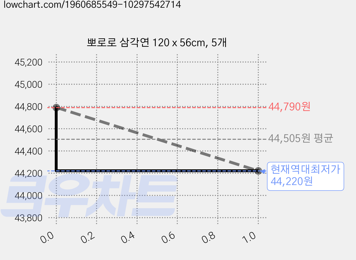뽀로로 삼각연 120 x 56cm, 5개 가격 변동 차트, 현재가 44,220원, 역대최저가