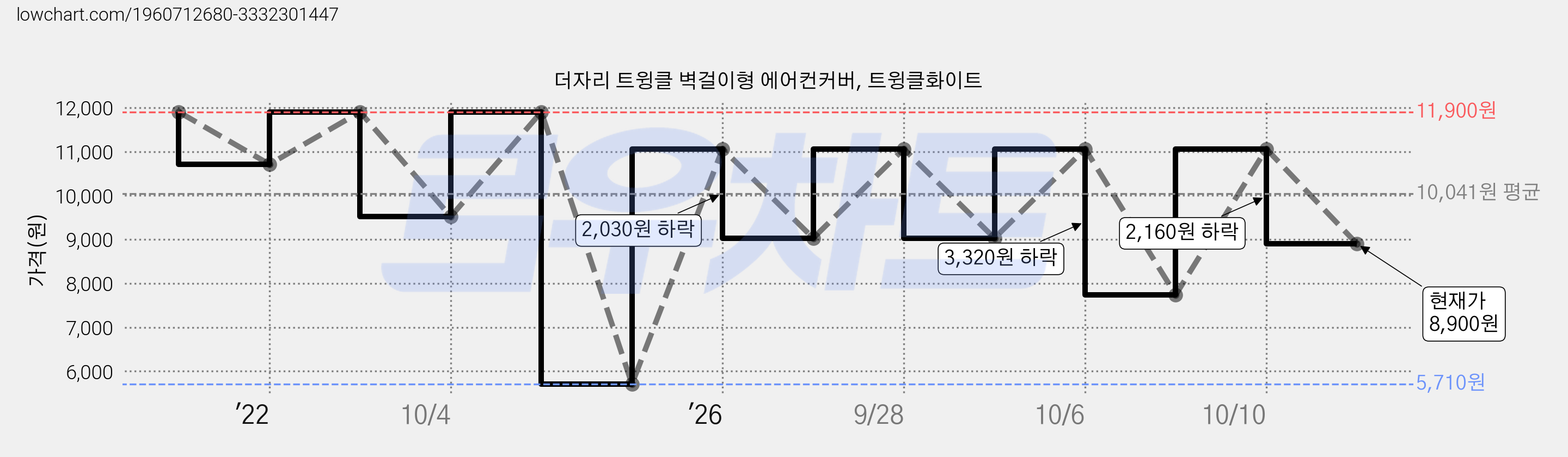 더자리 트윙클 벽걸이형 에어컨커버, 트윙클화이트 가격 변동 차트, 현재가 8,900원, 관측 최저가 5,710원