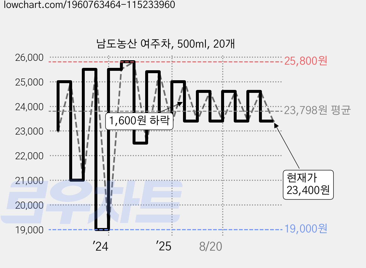 남도농산 여주차, 500ml, 20개 가격 변동 차트, 현재가 23,400원, 관측 최저가 19,000원