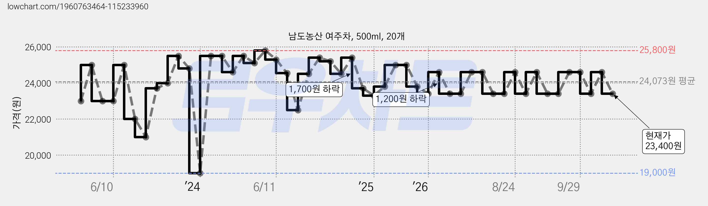 남도농산 여주차, 500ml, 20개 가격 변동 차트, 현재가 23,400원, 관측 최저가 19,000원