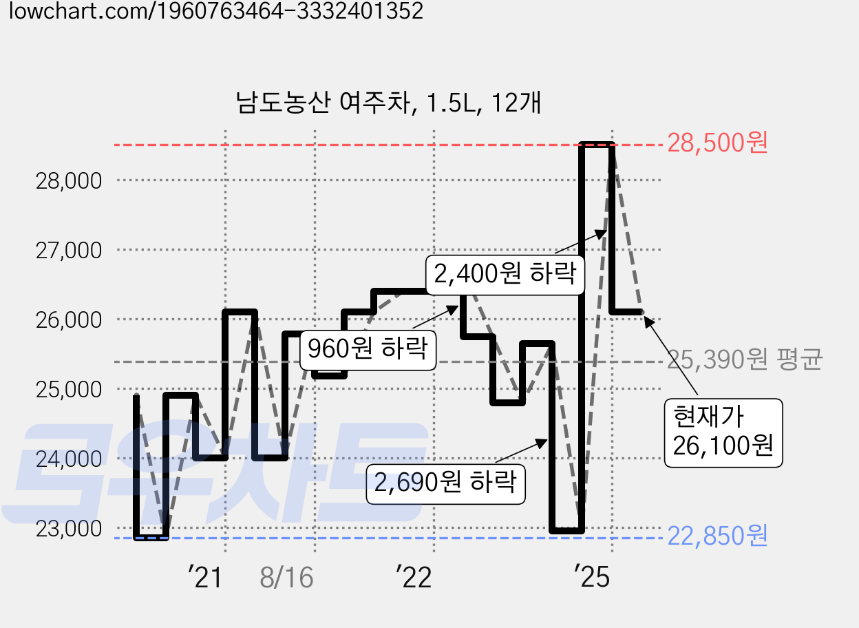 남도농산 여주차, 1.5L, 12개 가격 변동 차트, 현재가 26,100원, 관측 최저가 22,850원