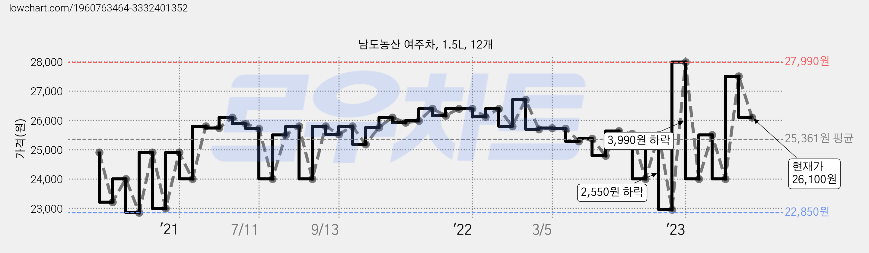 남도농산 여주차, 1.5L, 12개 가격 변동 차트, 현재가 26,100원, 관측 최저가 22,850원