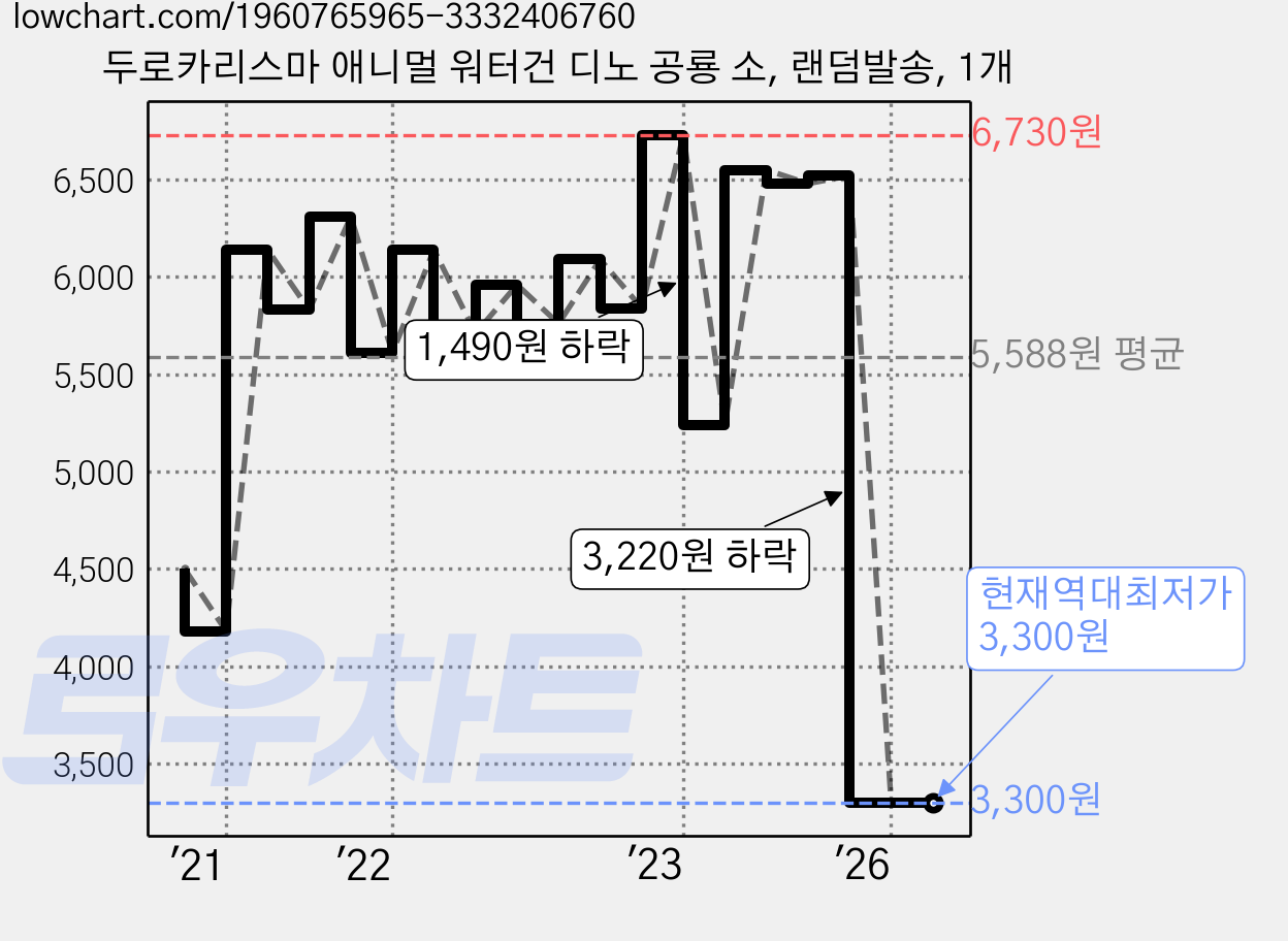 두로카리스마 애니멀 워터건 디노 공룡 소, 랜덤발송, 1개 가격 변동 차트, 현재가 3,300원, 역대최저가