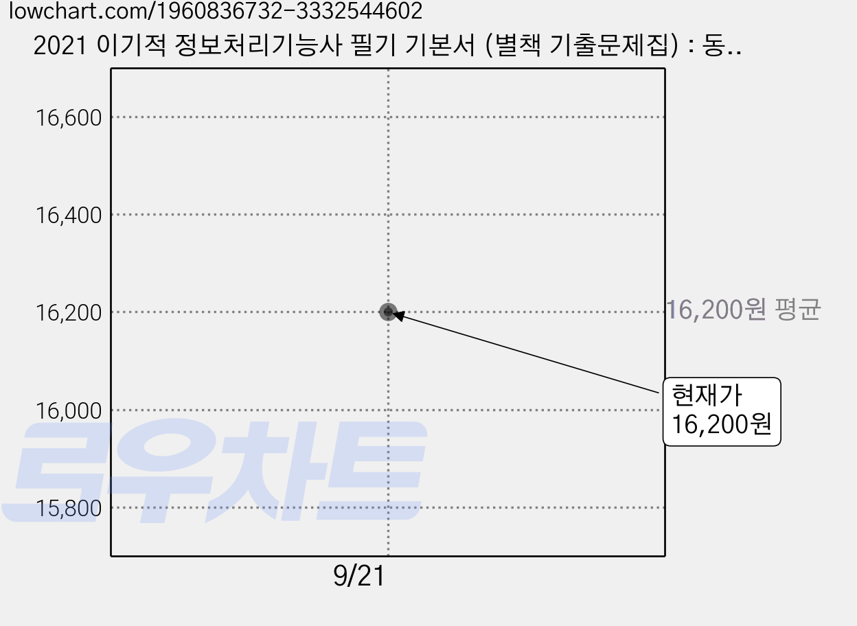 2021 이기적 정보처리기능사 필기 기본서 (별책 기출문제집) : 동영상 무료 제공 & CBT 온라인 모의고사, 영진닷컴 가격 변동 차트, 현재가 16,200원