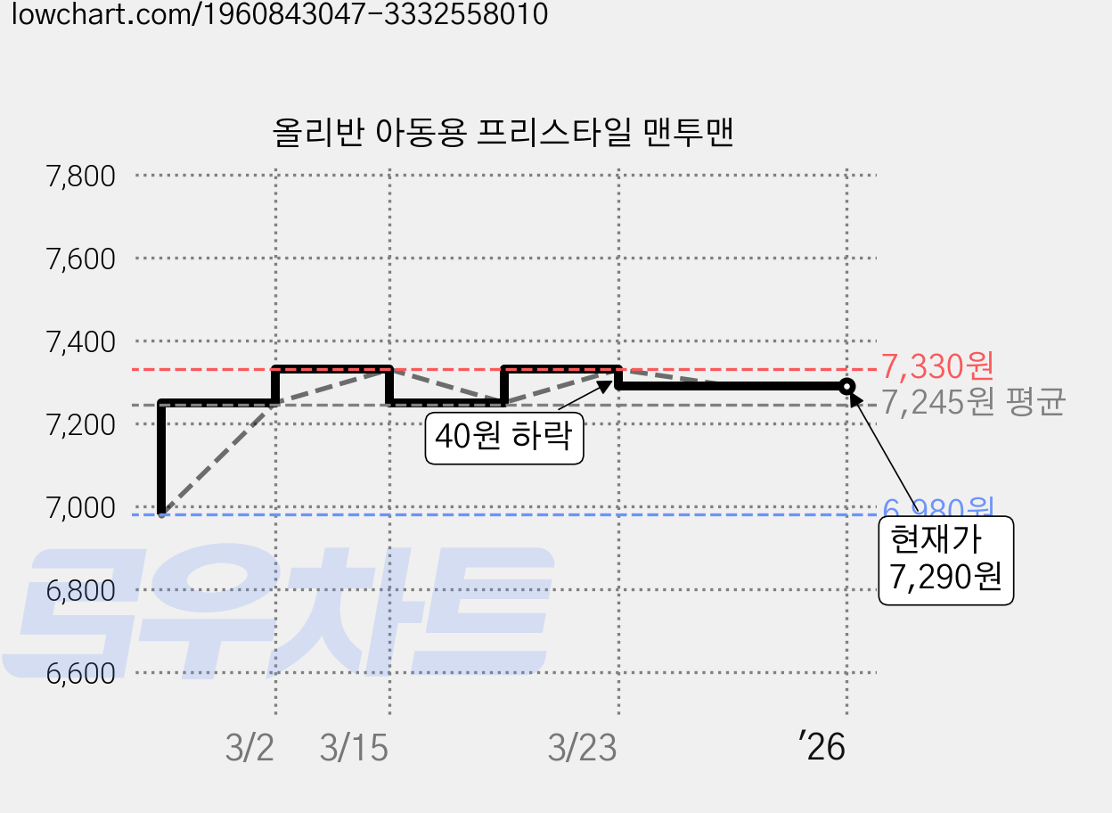 올리반 아동용 프리스타일 맨투맨 가격 변동 차트, 현재가 7,290원, 역대최저가
