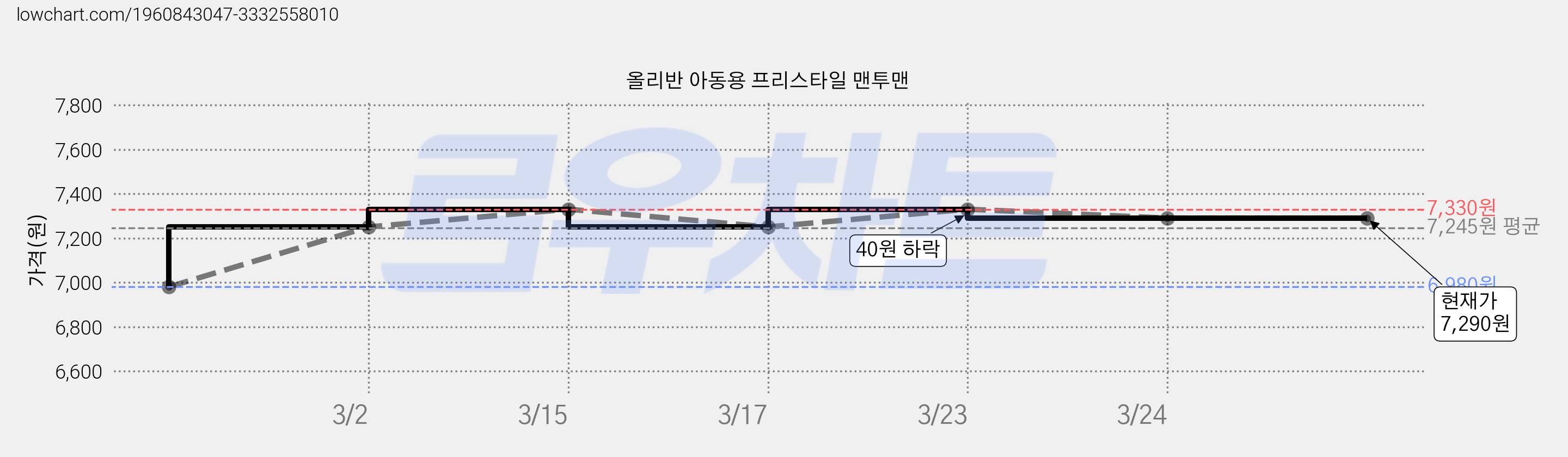 올리반 아동용 프리스타일 맨투맨 가격 변동 차트, 현재가 7,290원, 역대최저가