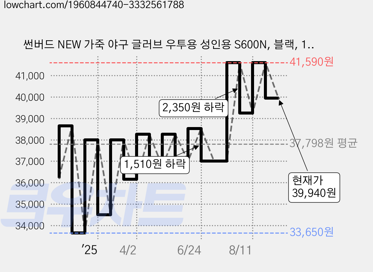썬버드 NEW 가죽 야구 글러브 우투용 성인용 S600N, 블랙, 1개 가격 변동 차트, 현재가 39,940원, 관측 최저가 33,650원