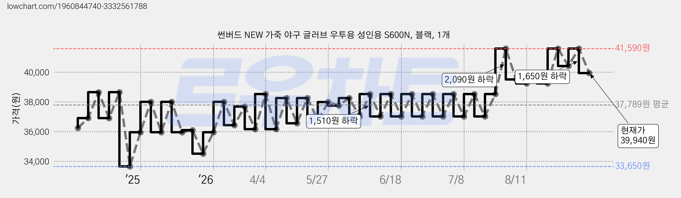 썬버드 NEW 가죽 야구 글러브 우투용 성인용 S600N, 블랙, 1개 가격 변동 차트, 현재가 39,940원, 관측 최저가 33,650원