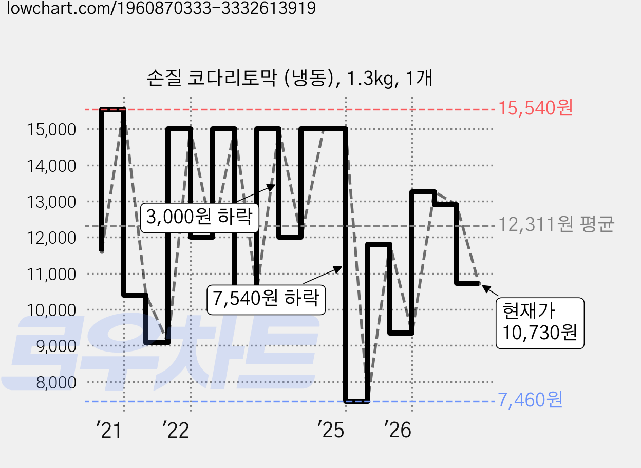 손질 코다리토막 (냉동), 1.3kg, 1개 가격 변동 차트, 현재가 10,730원, 관측 최저가 6,760원