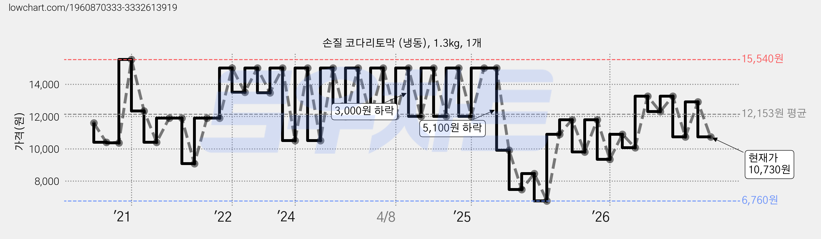손질 코다리토막 (냉동), 1.3kg, 1개 가격 변동 차트, 현재가 10,730원, 관측 최저가 6,760원