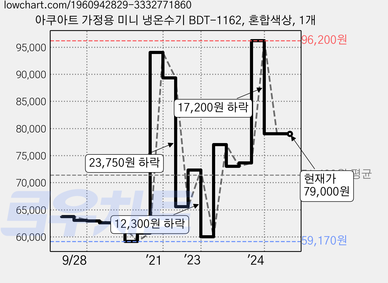 아쿠아트 가정용 미니 냉온수기 BDT-1162, 혼합색상, 1개 가격 변동 차트, 현재가 79,000원, 역대최저가
