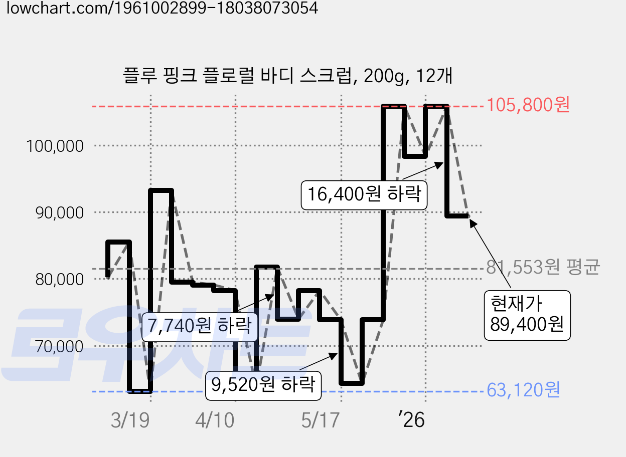 플루 핑크 플로럴 바디 스크럽, 200g, 12개 가격 변동 차트, 현재가 89,400원, 관측 최저가 61,680원