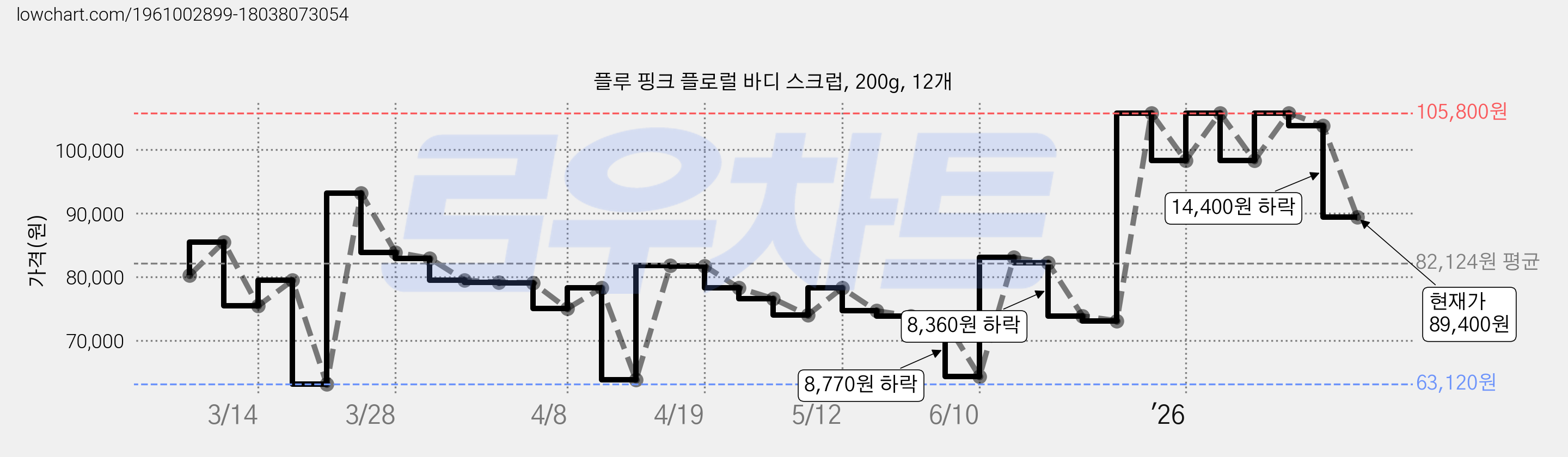 플루 핑크 플로럴 바디 스크럽, 200g, 12개 가격 변동 차트, 현재가 89,400원, 관측 최저가 61,680원