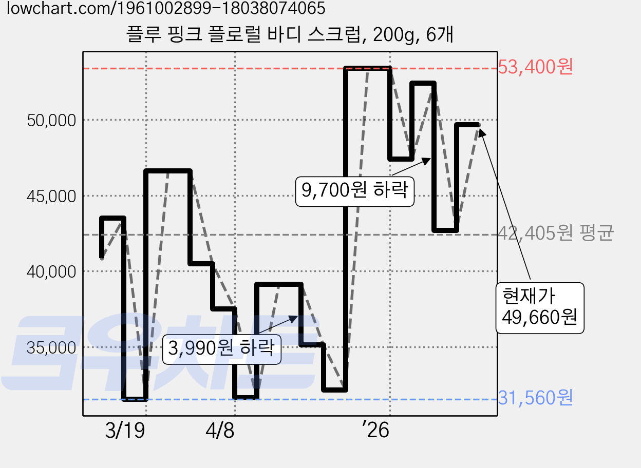 플루 핑크 플로럴 바디 스크럽, 200g, 6개 가격 변동 차트, 현재가 44,690원, 관측 최저가 30,840원