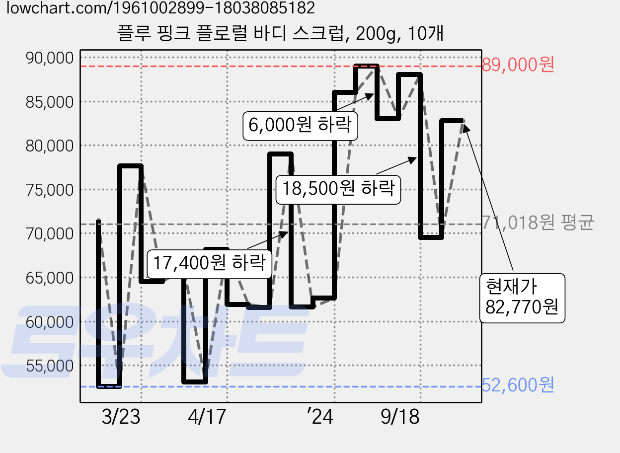 플루 핑크 플로럴 바디 스크럽, 200g, 10개 가격 변동 차트, 현재가 82,770원, 관측 최저가 52,600원