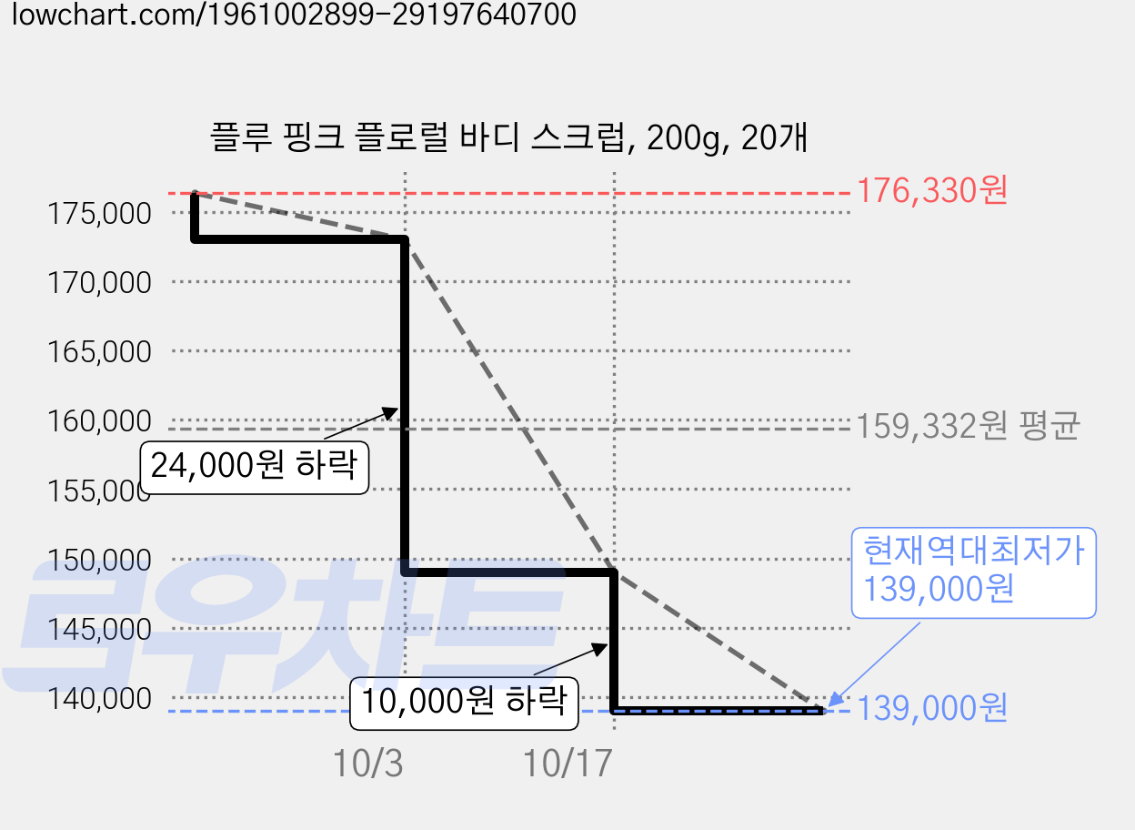플루 핑크 플로럴 바디 스크럽, 200g, 20개 가격 변동 차트, 현재가 139,000원, 역대최저가