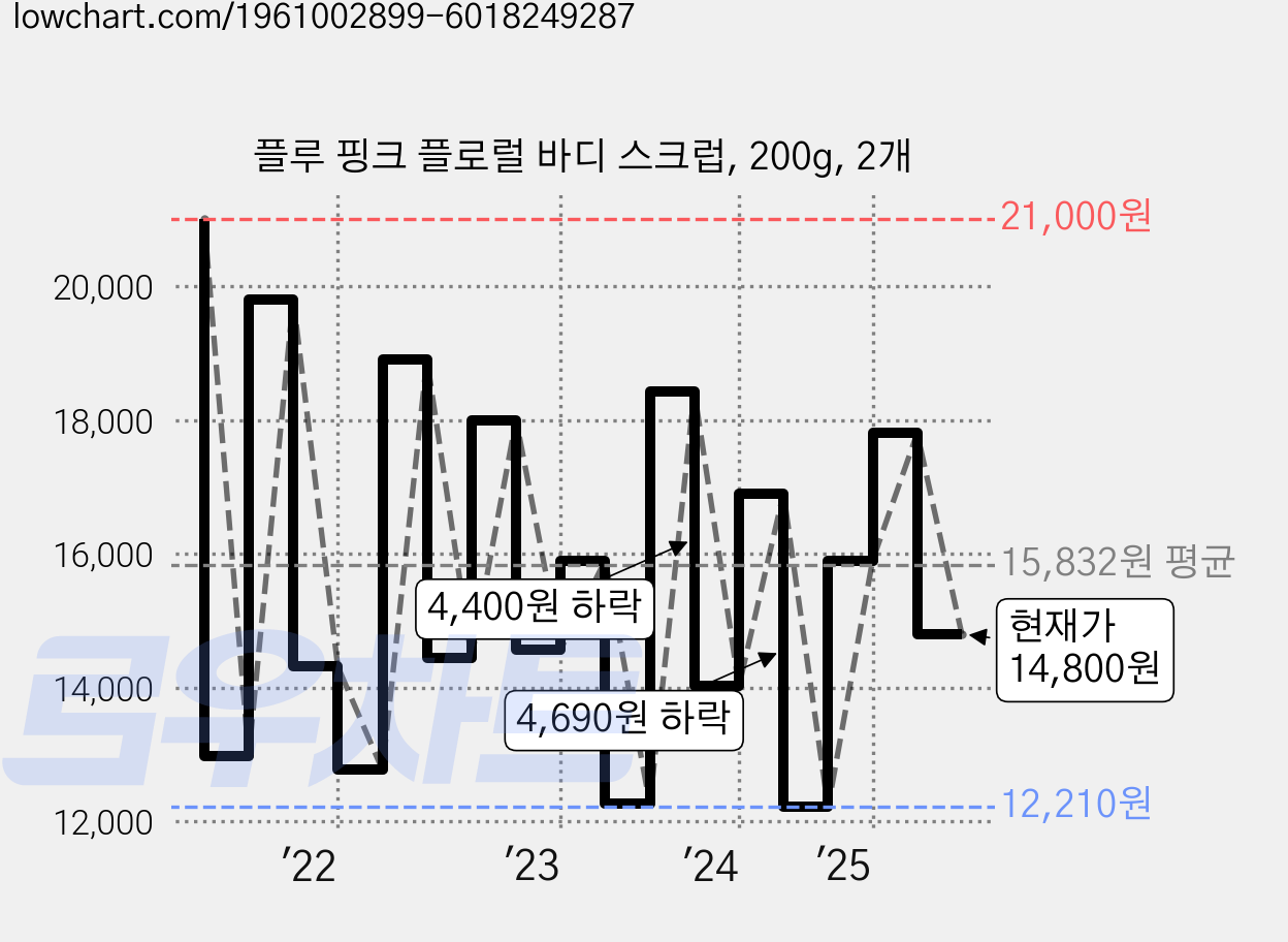 플루 핑크 플로럴 바디 스크럽, 200g, 2개 가격 변동 차트, 현재가 14,800원, 관측 최저가 11,800원