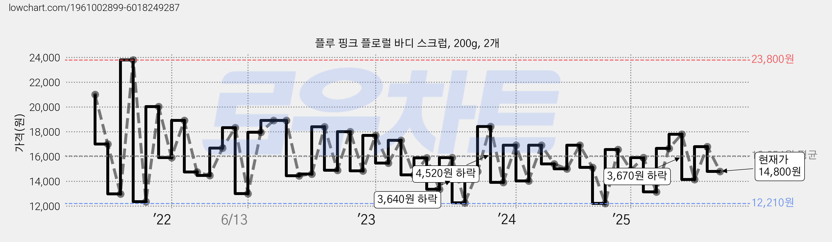 플루 핑크 플로럴 바디 스크럽, 200g, 2개 가격 변동 차트, 현재가 14,800원, 관측 최저가 11,800원