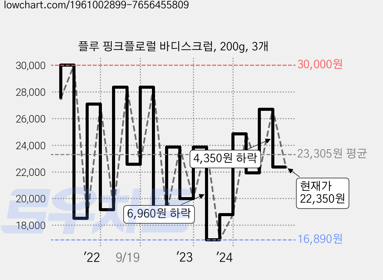 플루 핑크플로럴 바디스크럽, 200g, 3개 가격 변동 차트, 현재가 22,350원, 관측 최저가 16,500원
