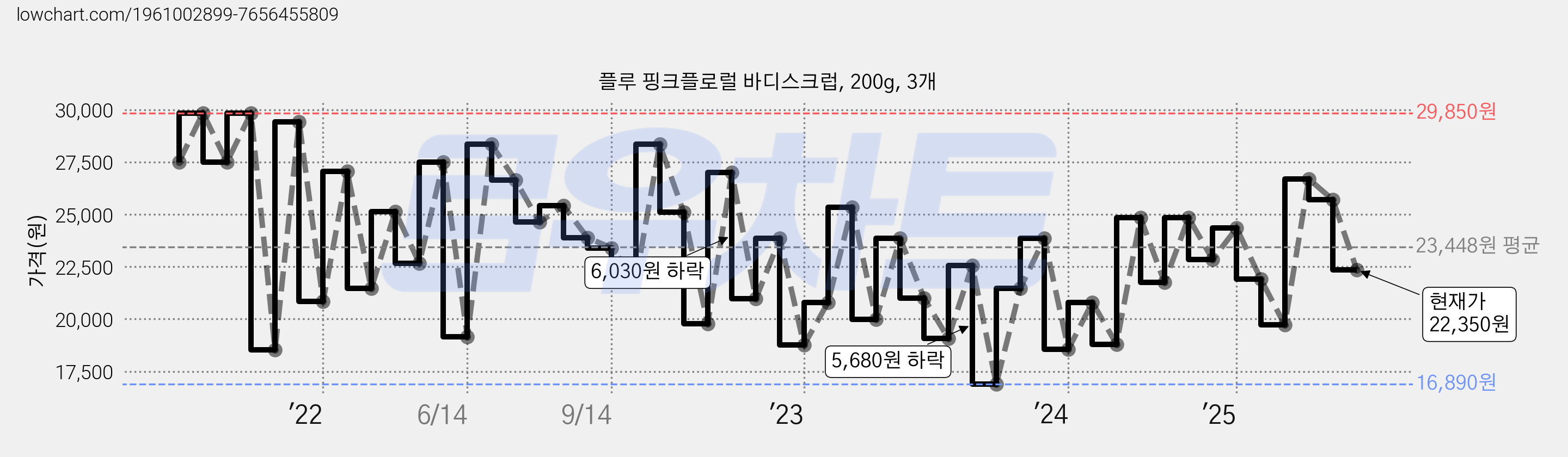 플루 핑크플로럴 바디스크럽, 200g, 3개 가격 변동 차트, 현재가 22,350원, 관측 최저가 16,500원