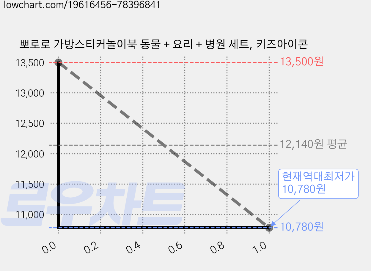 뽀로로 가방스티커놀이북 동물 + 요리 + 병원 세트, 키즈아이콘 가격 변동 차트, 현재가 10,780원, 역대최저가