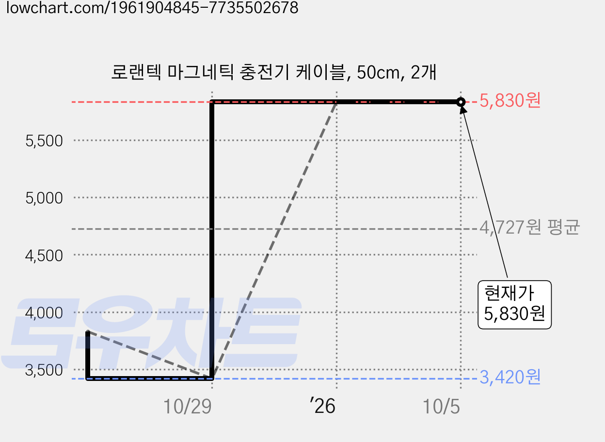 로랜텍 마그네틱 충전기 케이블, 50cm, 2개 가격 변동 차트, 현재가 5,830원, 관측 최저가 3,420원