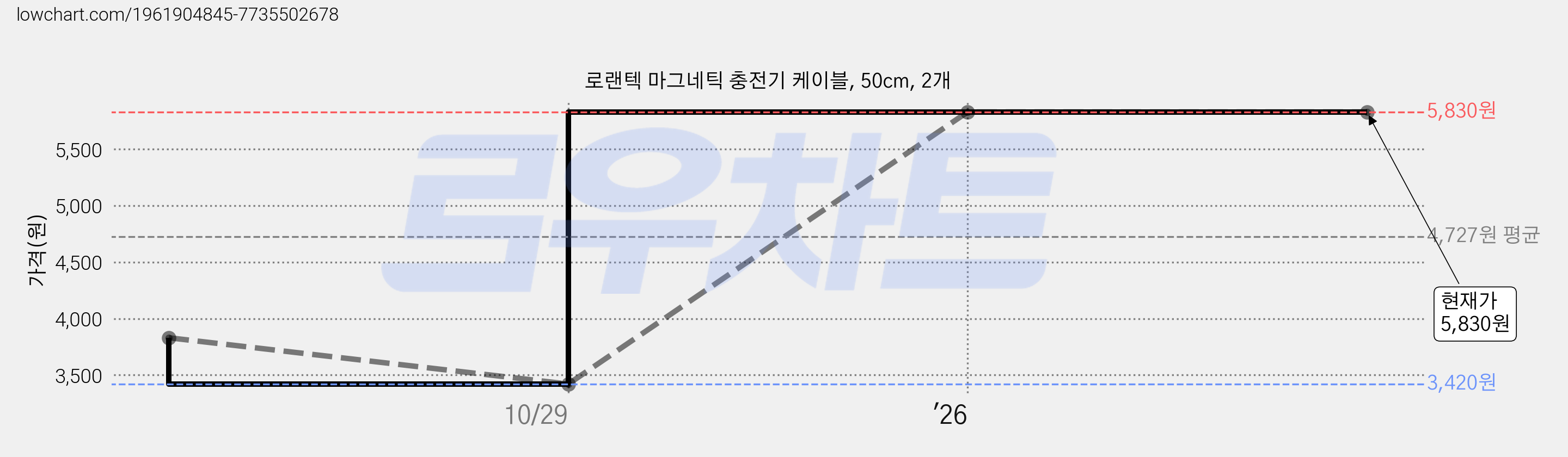 로랜텍 마그네틱 충전기 케이블, 50cm, 2개 가격 변동 차트, 현재가 5,830원, 관측 최저가 3,420원