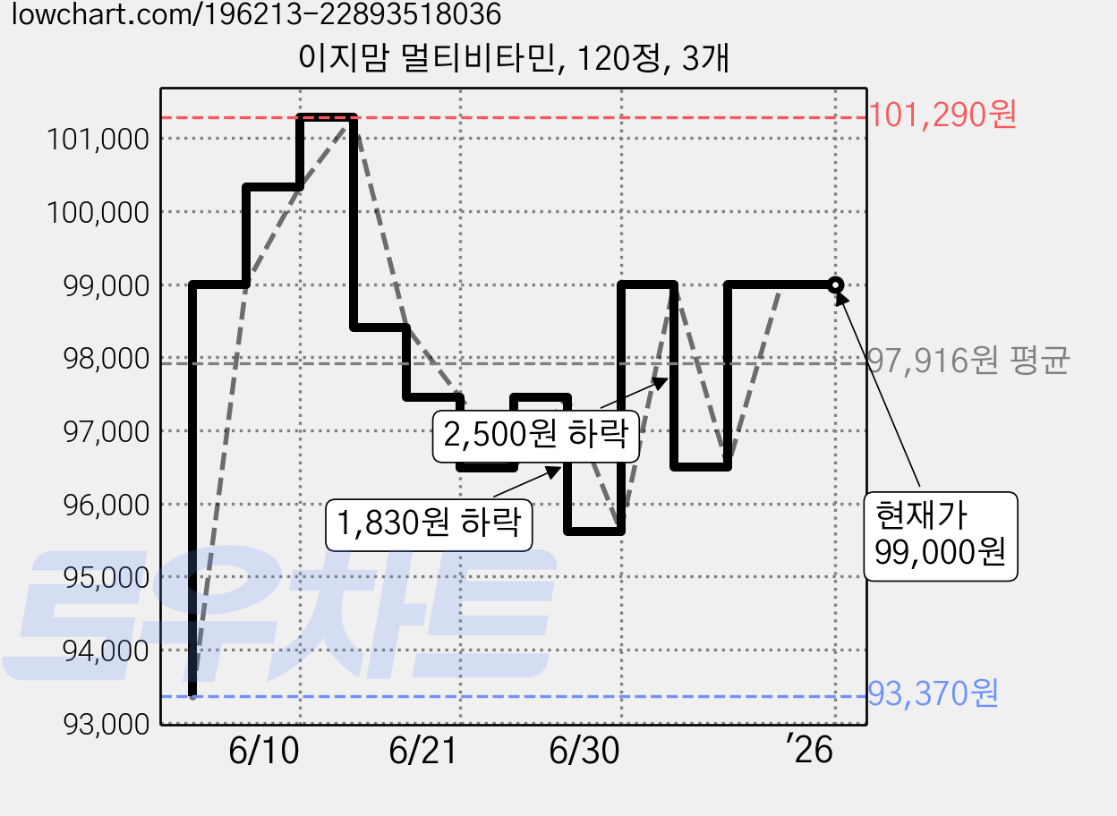 이지맘 멀티비타민, 120정, 3개 가격 변동 차트, 현재가 99,000원, 역대최저가