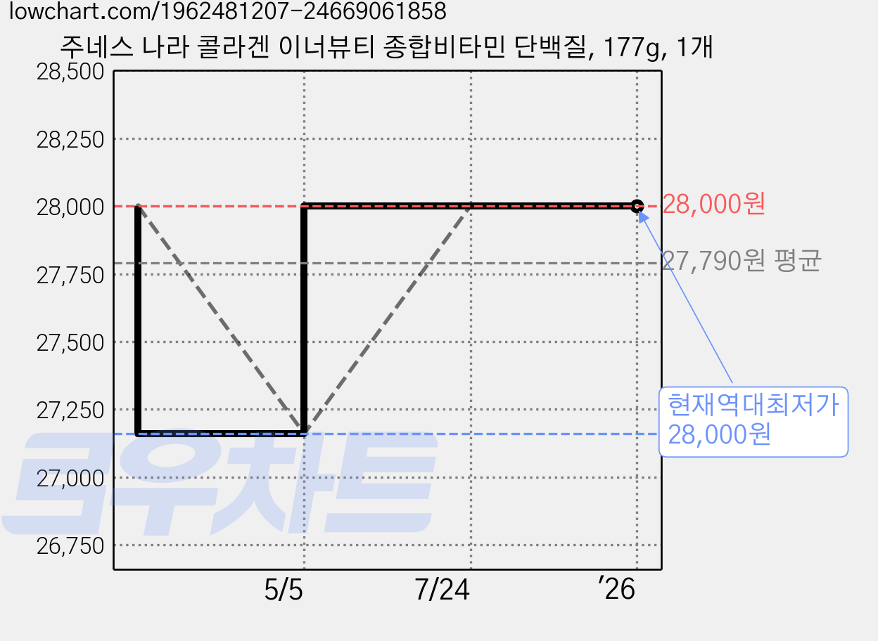 주네스 나라 콜라겐 이너뷰티 종합비타민 단백질, 177g, 1개 가격 변동 차트, 현재가 28,000원, 역대최저가