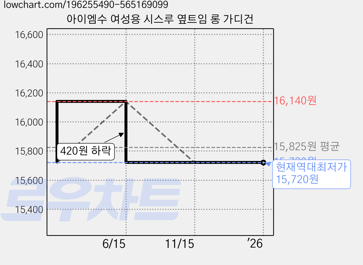 아이엠수 여성용 시스루 옆트임 롱 가디건 가격 변동 차트, 현재가 15,720원, 역대최저가