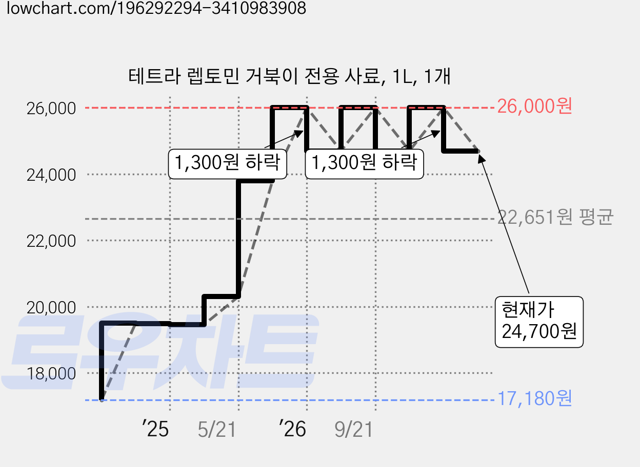테트라 렙토민 거북이 전용 사료, 1L, 1개 가격 변동 차트, 현재가 24,700원, 관측 최저가 17,180원