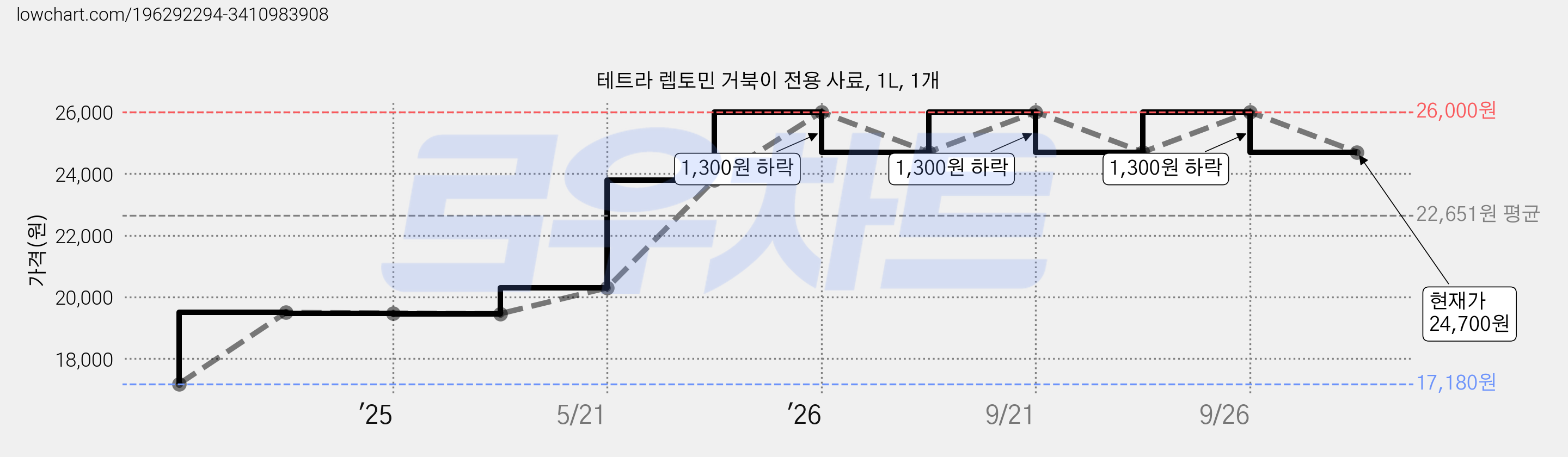 테트라 렙토민 거북이 전용 사료, 1L, 1개 가격 변동 차트, 현재가 24,700원, 관측 최저가 17,180원