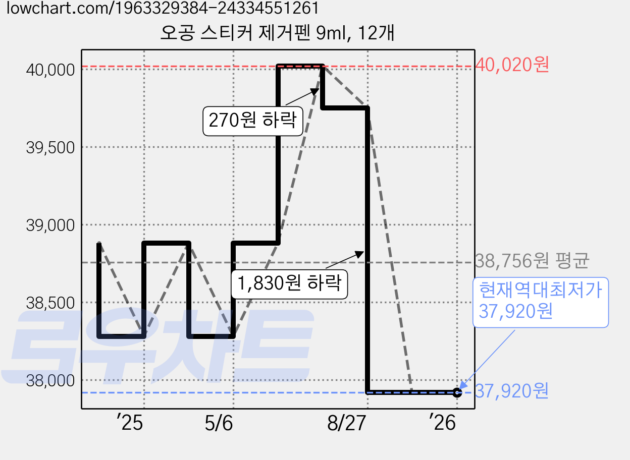오공 스티커 제거펜 9ml, 12개 가격 변동 차트, 현재가 37,920원, 역대최저가