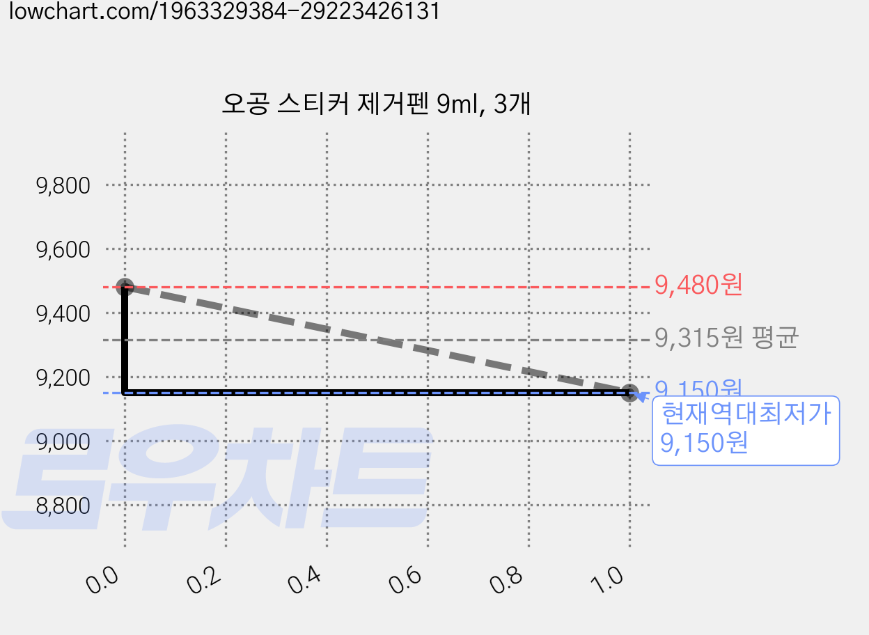 오공 스티커 제거펜 9ml, 3개 가격 변동 차트, 현재가 9,150원, 역대최저가
