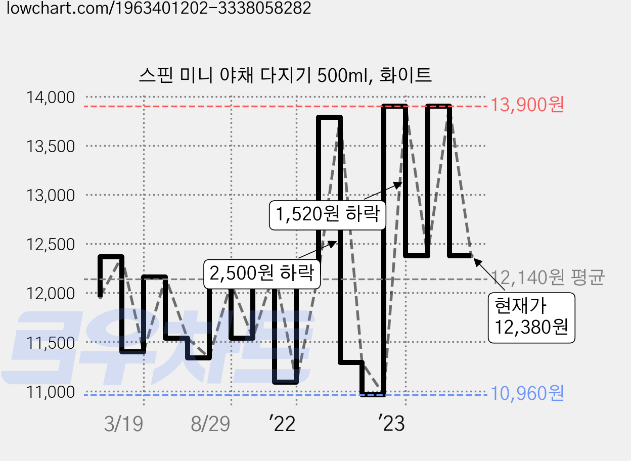 스핀 미니 야채 다지기 500ml, 화이트 가격 변동 차트, 현재가 12,380원, 관측 최저가 10,890원