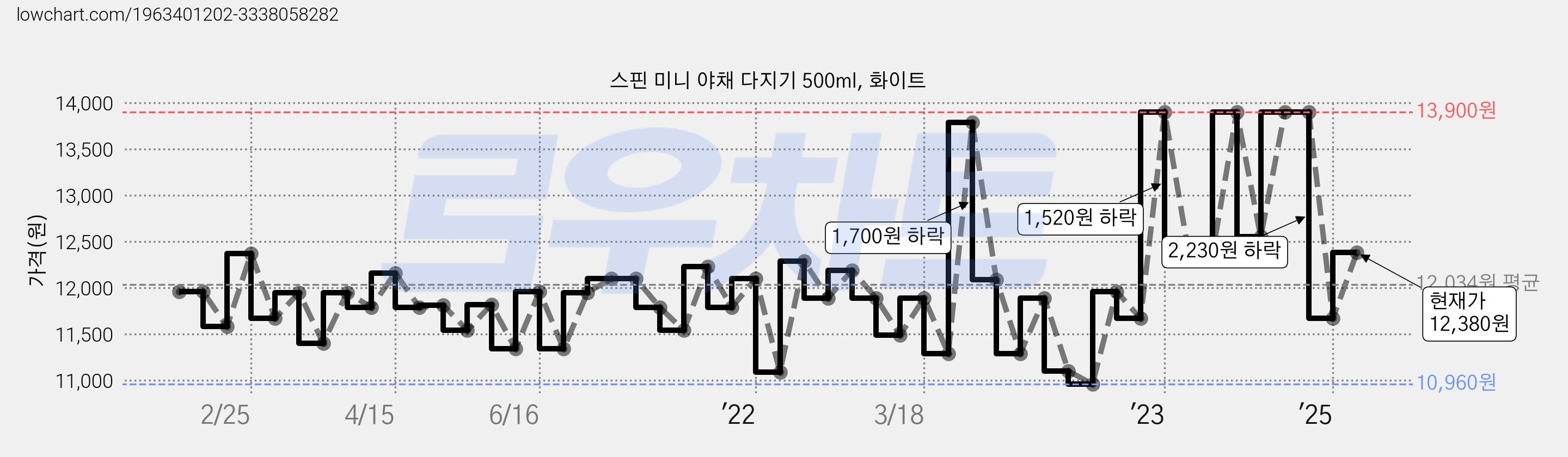 스핀 미니 야채 다지기 500ml, 화이트 가격 변동 차트, 현재가 12,380원, 관측 최저가 10,890원
