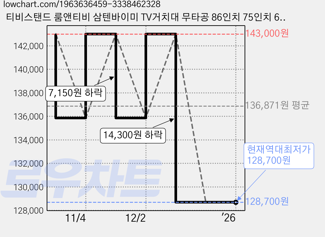 티비스탠드 룸앤티비 삼텐바이미 TV거치대 무타공 86인치 75인치 65인치 LG 삼성 더함 이스트라 유맥스 tcl 와이드뷰, L, 고정형(30인치~82인치), 업그레이드(55인치이상 필수), 1개 가격 변동 차트, 현재가 128,700원, 역대최저가