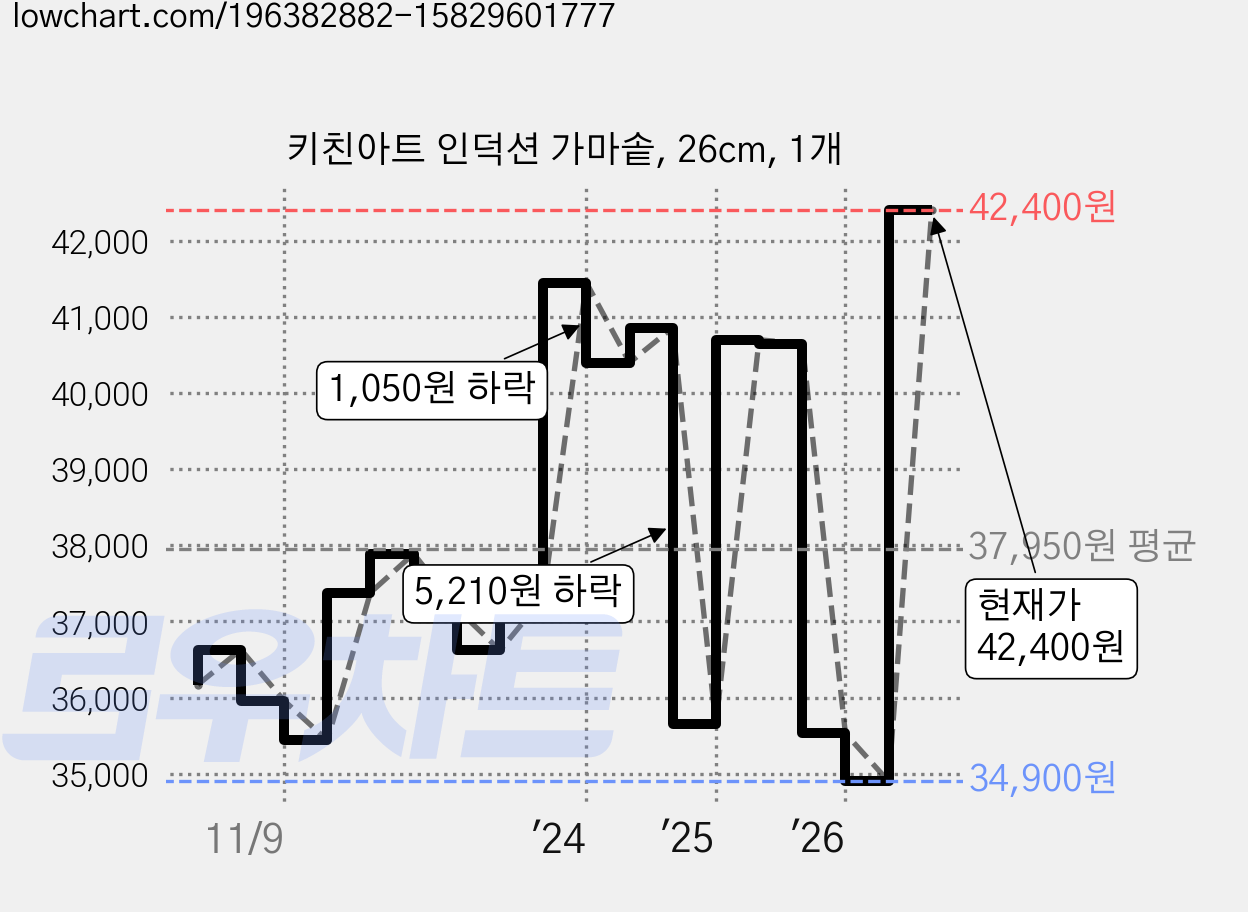 키친아트 인덕션 가마솥, 26cm, 1개 가격 변동 차트, 현재가 42,400원, 관측 최저가 34,900원