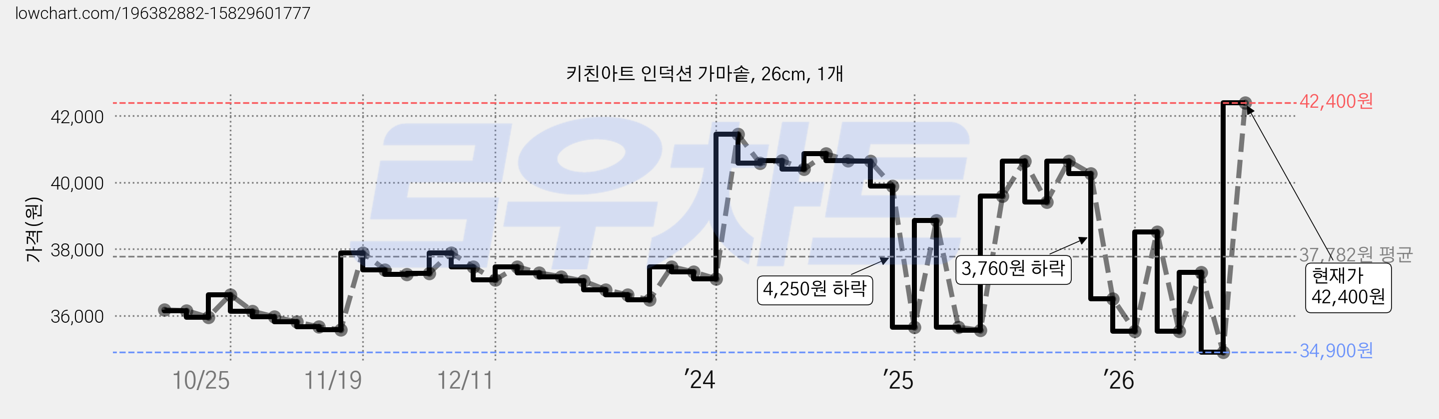 키친아트 인덕션 가마솥, 26cm, 1개 가격 변동 차트, 현재가 42,400원, 관측 최저가 34,900원