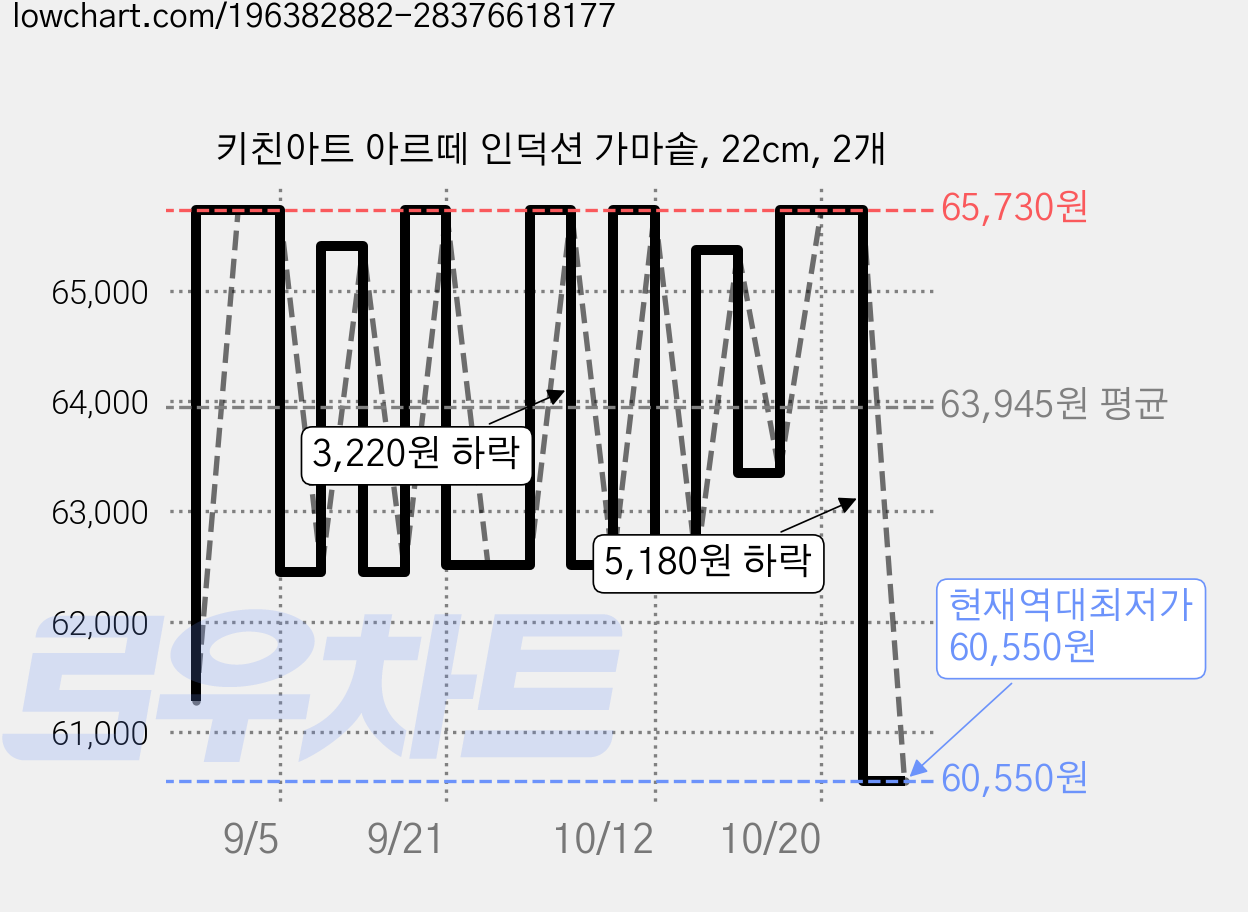 키친아트 아르떼 인덕션 가마솥, 22cm, 2개 가격 변동 차트, 현재가 60,550원, 역대최저가