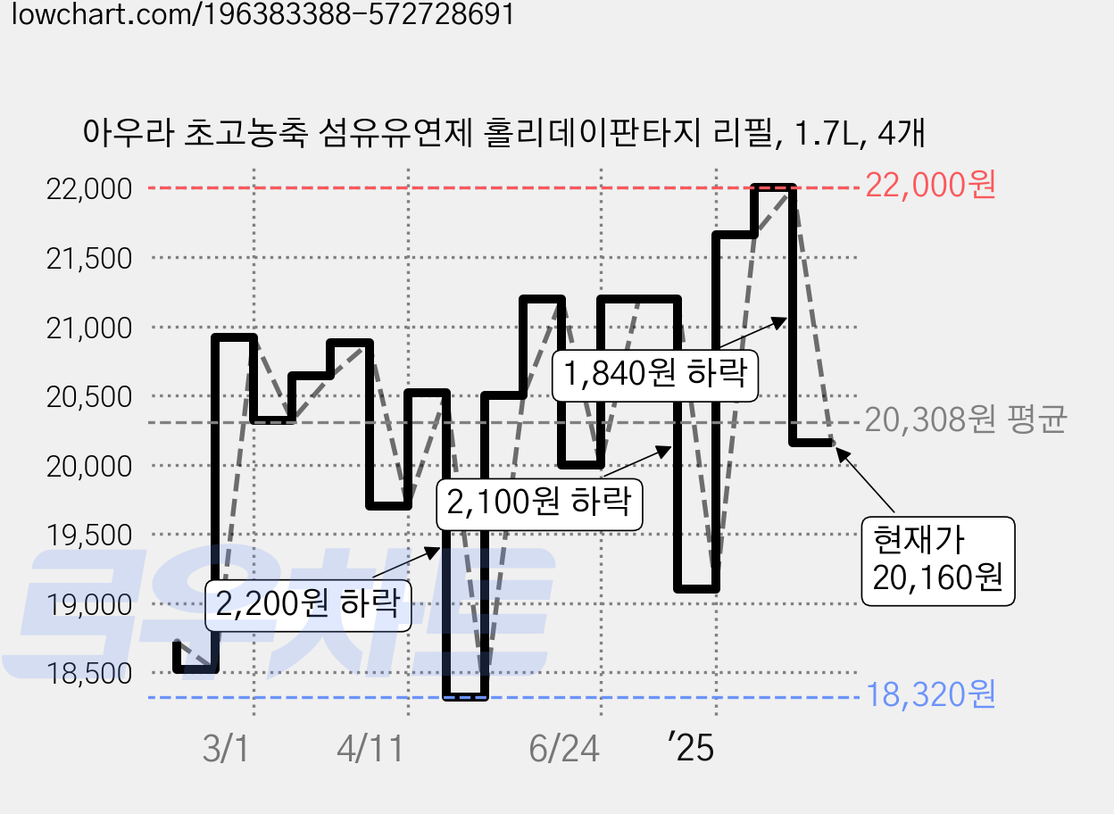 아우라 초고농축 섬유유연제 홀리데이판타지 리필, 1.7L, 4개 가격 변동 차트, 현재가 20,160원, 관측 최저가 18,320원