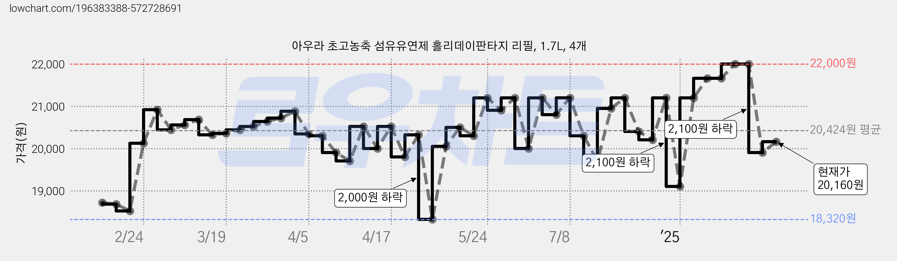 아우라 초고농축 섬유유연제 홀리데이판타지 리필, 1.7L, 4개 가격 변동 차트, 현재가 20,160원, 관측 최저가 18,320원