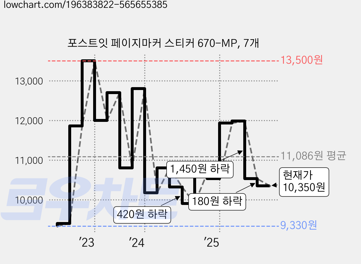 포스트잇 페이지마커 스티커 670-MP, 7개 가격 변동 차트, 현재가 10,350원, 관측 최저가 9,330원